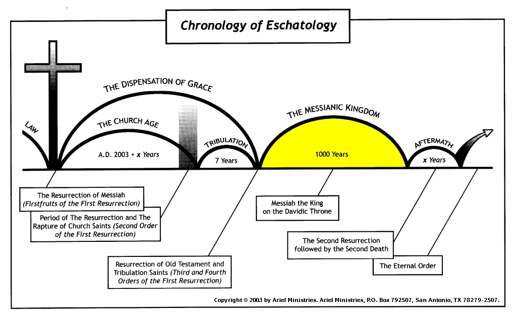 Futurist Eschatology Chart