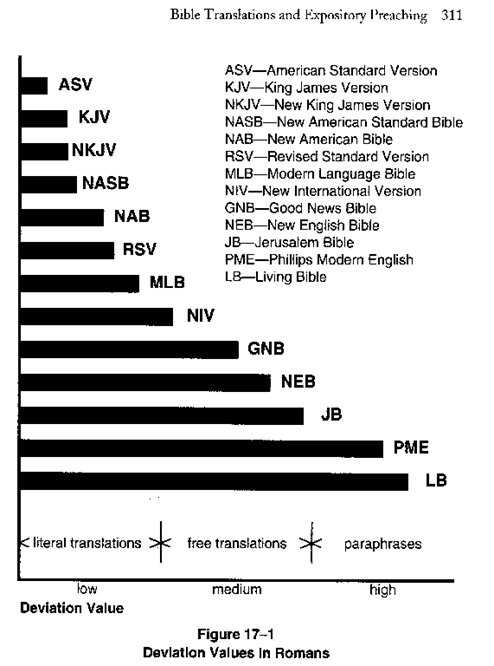 Comparison Chart Of Different Bible Translations