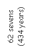 Text Box: 62 sevens
(434 years)