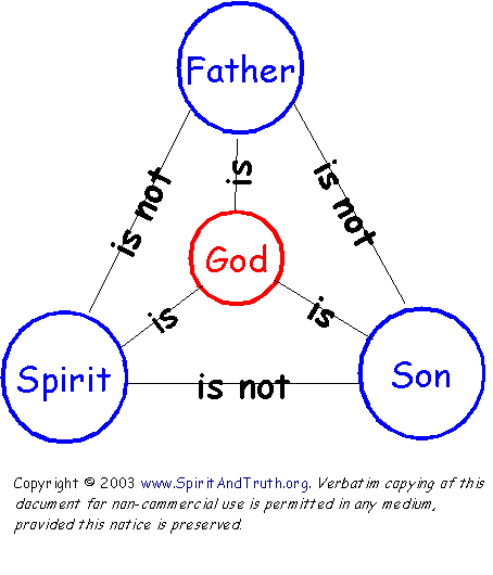 Trinity Diagram