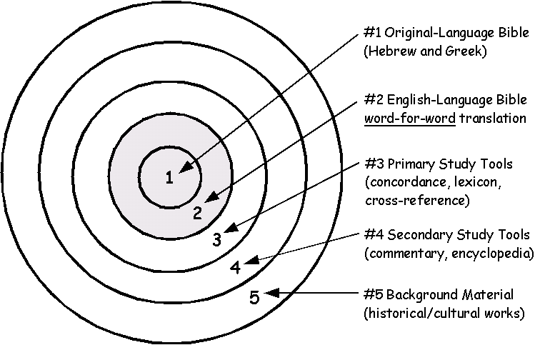 Bible Study Bullseye